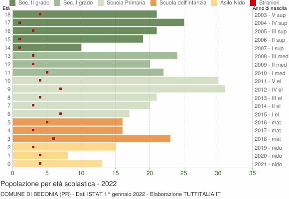 Grafico Popolazione in età scolastica - Bedonia 2022