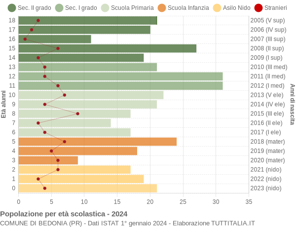 Grafico Popolazione in età scolastica - Bedonia 2024