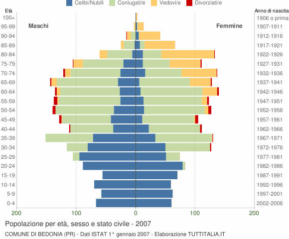 Grafico Popolazione per età, sesso e stato civile Comune di Bedonia (PR)