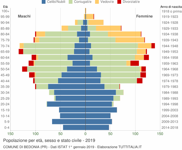 Grafico Popolazione per età, sesso e stato civile Comune di Bedonia (PR)