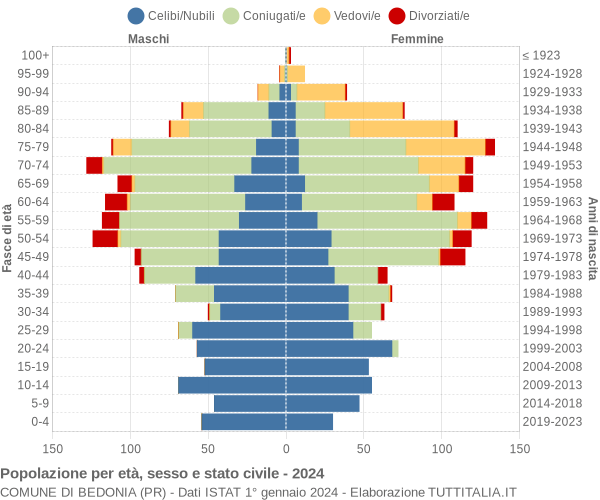 Grafico Popolazione per età, sesso e stato civile Comune di Bedonia (PR)