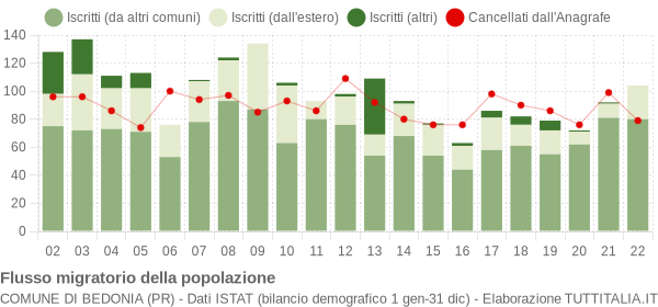 Flussi migratori della popolazione Comune di Bedonia (PR)