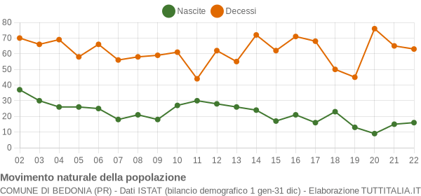 Grafico movimento naturale della popolazione Comune di Bedonia (PR)