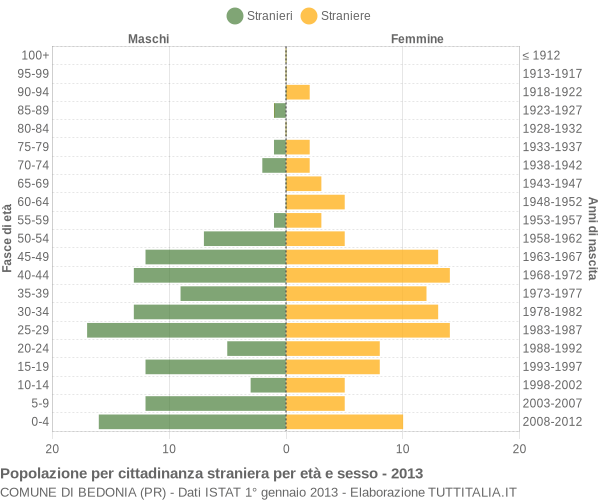 Grafico cittadini stranieri - Bedonia 2013