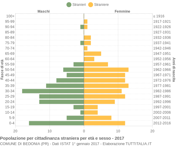 Grafico cittadini stranieri - Bedonia 2017