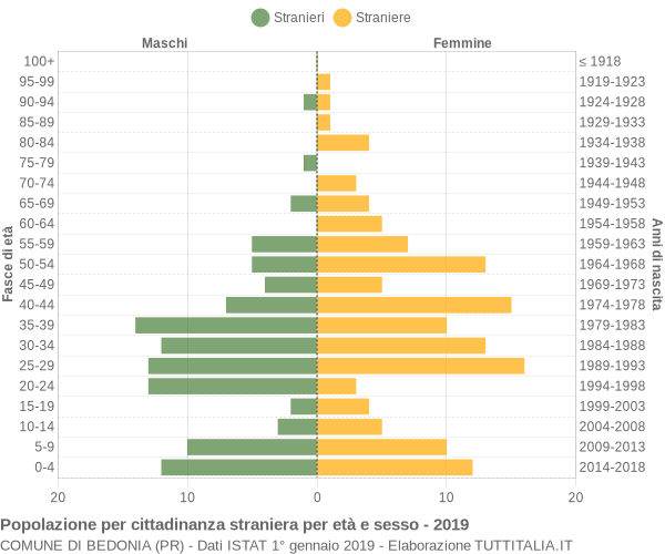 Grafico cittadini stranieri - Bedonia 2019