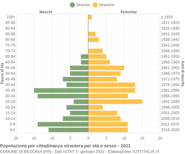 Grafico cittadini stranieri - Bedonia 2021