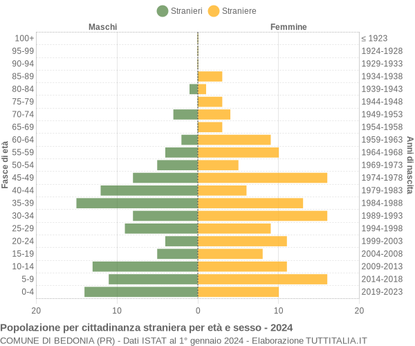 Grafico cittadini stranieri - Bedonia 2024