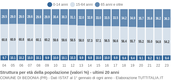 Grafico struttura della popolazione Comune di Bedonia (PR)