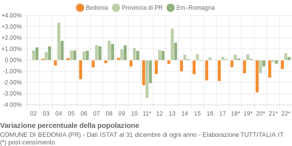 Variazione percentuale della popolazione Comune di Bedonia (PR)