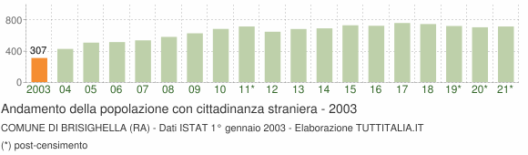 Grafico andamento popolazione stranieri Comune di Brisighella (RA)