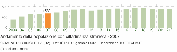 Grafico andamento popolazione stranieri Comune di Brisighella (RA)