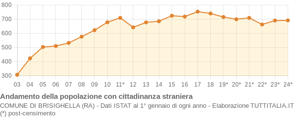 Andamento popolazione stranieri Comune di Brisighella (RA)