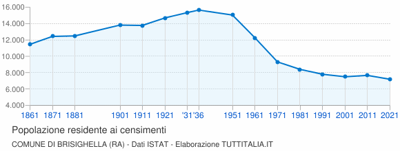 Grafico andamento storico popolazione Comune di Brisighella (RA)