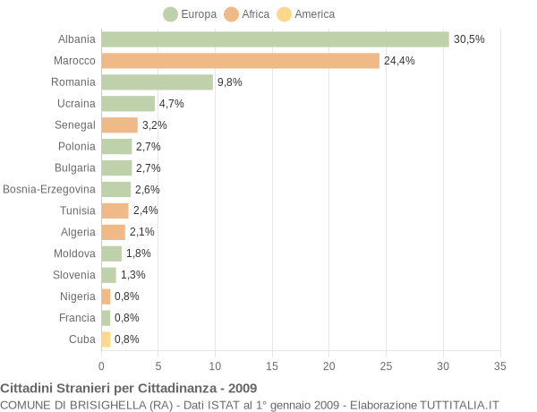 Grafico cittadinanza stranieri - Brisighella 2009