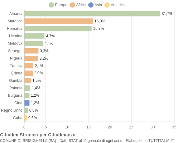 Grafico cittadinanza stranieri - Brisighella 2022