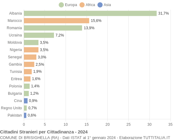 Grafico cittadinanza stranieri - Brisighella 2024