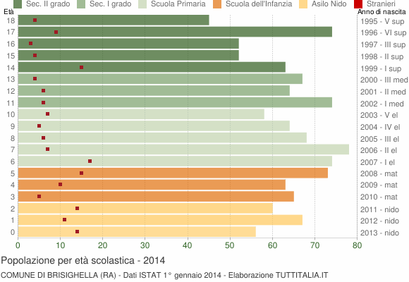 Grafico Popolazione in età scolastica - Brisighella 2014