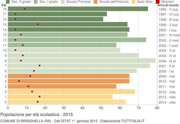 Grafico Popolazione in età scolastica - Brisighella 2015