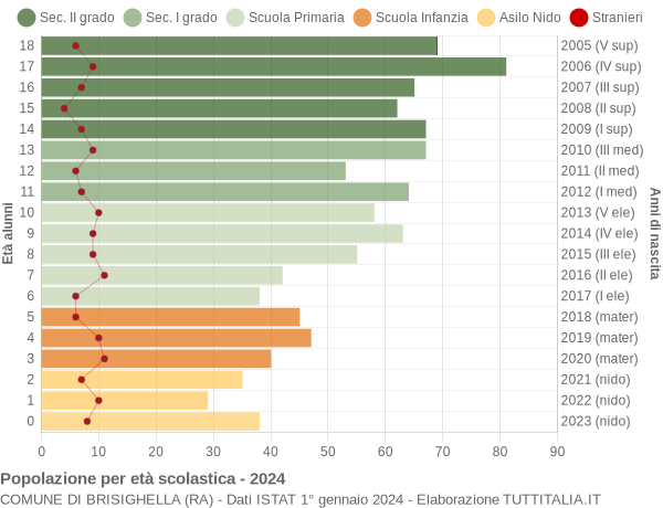 Grafico Popolazione in età scolastica - Brisighella 2024