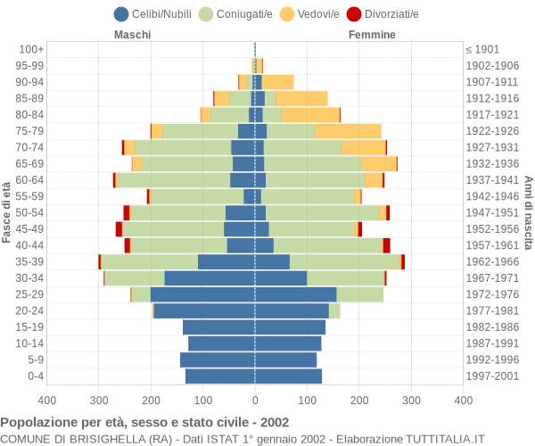 Grafico Popolazione per età, sesso e stato civile Comune di Brisighella (RA)