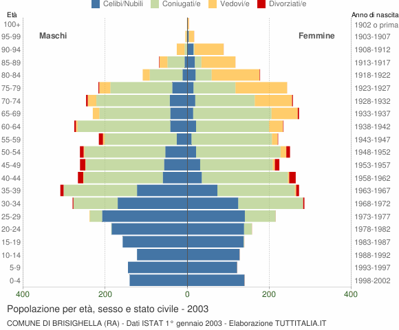 Grafico Popolazione per età, sesso e stato civile Comune di Brisighella (RA)