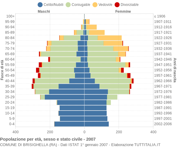 Grafico Popolazione per età, sesso e stato civile Comune di Brisighella (RA)