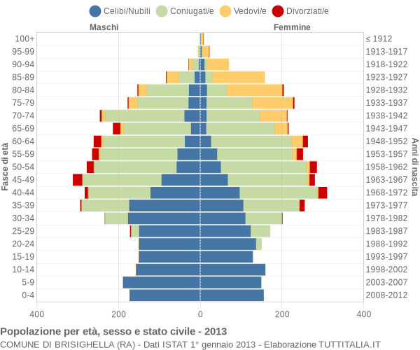 Grafico Popolazione per età, sesso e stato civile Comune di Brisighella (RA)