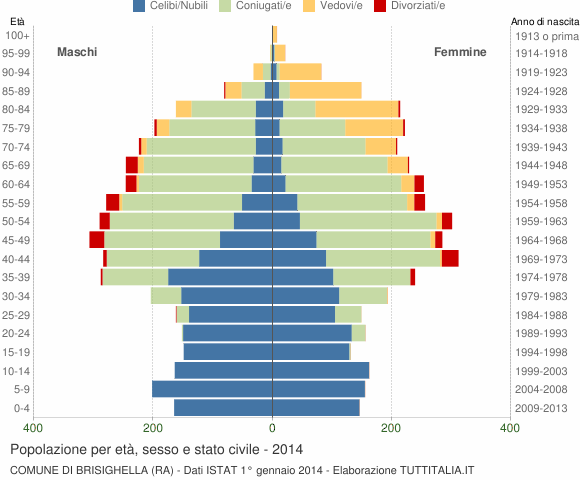 Grafico Popolazione per età, sesso e stato civile Comune di Brisighella (RA)