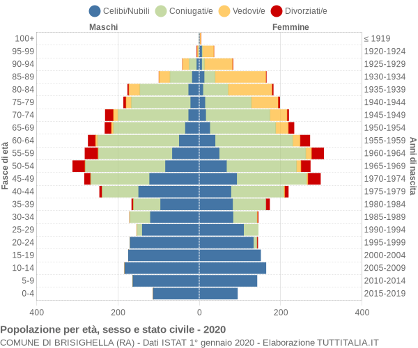 Grafico Popolazione per età, sesso e stato civile Comune di Brisighella (RA)