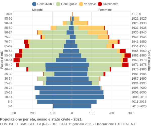 Grafico Popolazione per età, sesso e stato civile Comune di Brisighella (RA)