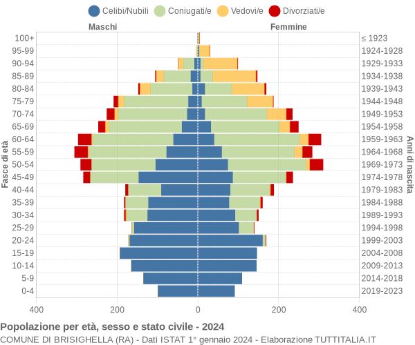 Grafico Popolazione per età, sesso e stato civile Comune di Brisighella (RA)