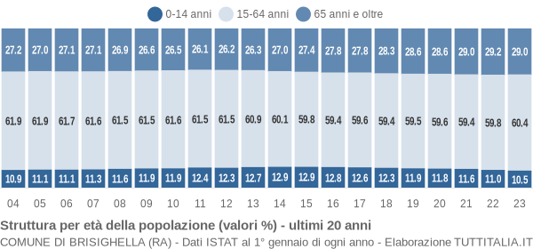 Grafico struttura della popolazione Comune di Brisighella (RA)