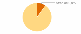 Percentuale cittadini stranieri Comune di Brisighella (RA)