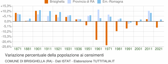 Grafico variazione percentuale della popolazione Comune di Brisighella (RA)