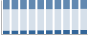 Grafico struttura della popolazione Comune di Brisighella (RA)