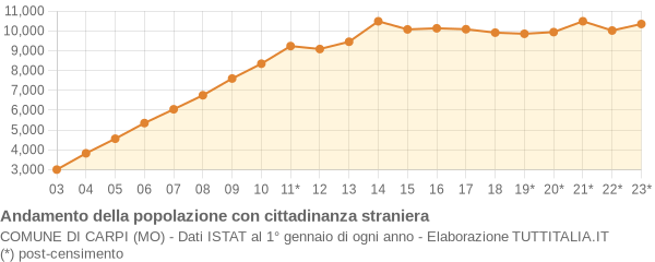 Andamento popolazione stranieri Comune di Carpi (MO)