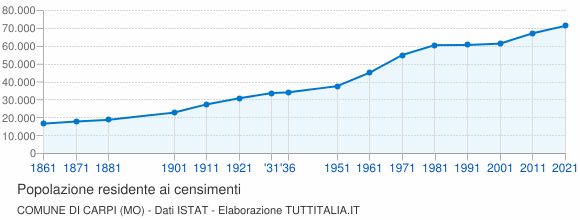 Grafico andamento storico popolazione Comune di Carpi (MO)