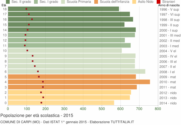 Grafico Popolazione in età scolastica - Carpi 2015