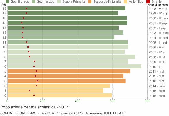 Grafico Popolazione in età scolastica - Carpi 2017