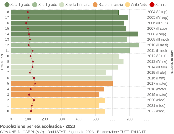 Grafico Popolazione in età scolastica - Carpi 2023