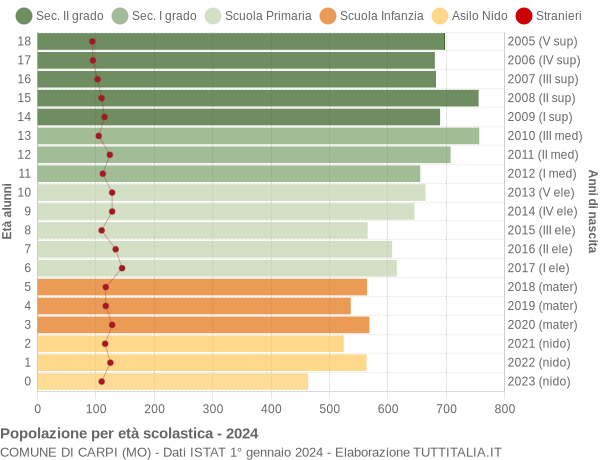 Grafico Popolazione in età scolastica - Carpi 2024