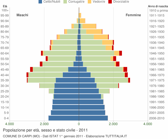 Grafico Popolazione per età, sesso e stato civile Comune di Carpi (MO)