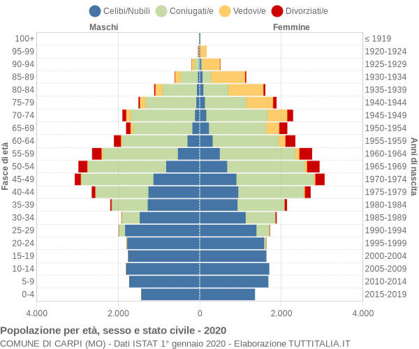 Grafico Popolazione per età, sesso e stato civile Comune di Carpi (MO)