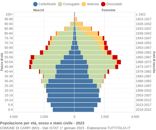 Grafico Popolazione per età, sesso e stato civile Comune di Carpi (MO)