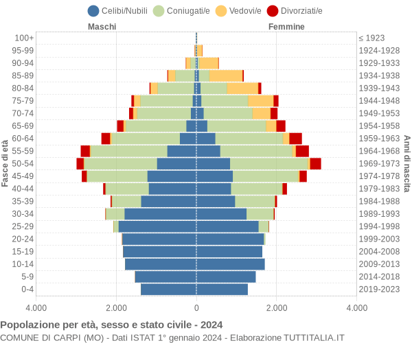 Grafico Popolazione per età, sesso e stato civile Comune di Carpi (MO)