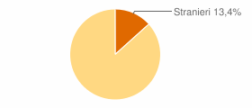 Percentuale cittadini stranieri Comune di Carpi (MO)