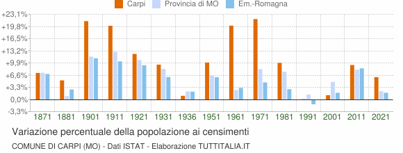 Grafico variazione percentuale della popolazione Comune di Carpi (MO)