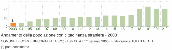 Grafico andamento popolazione stranieri Comune di Corte Brugnatella (PC)
