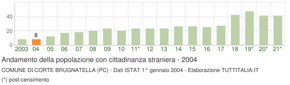Grafico andamento popolazione stranieri Comune di Corte Brugnatella (PC)